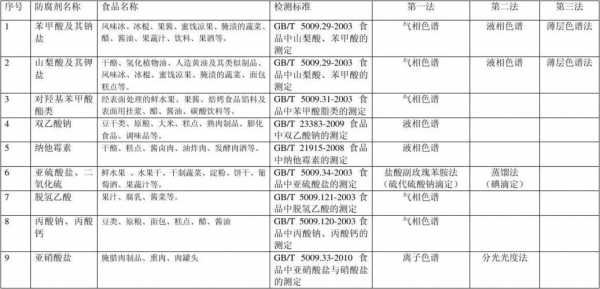 北京食品防腐剂技术_食品防腐剂怎么使用和配比